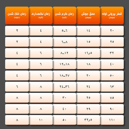 نکات جوشکاری لوله و اتصالات تک لایه اتصال بسپار