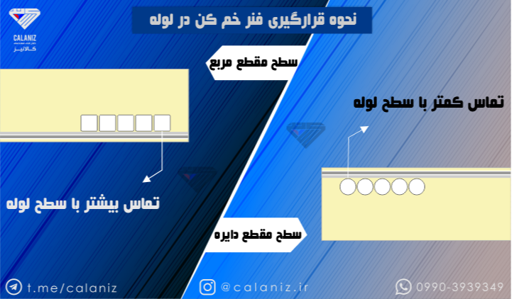 تصویر شماتیک تفاوت فنر با مقطع مربع و فنر با مقطع گرد